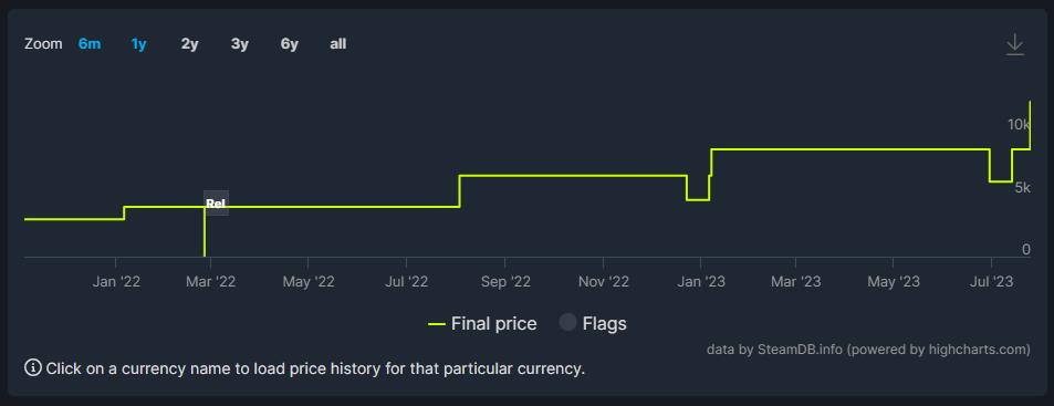 《艾爾登法環》Steam部分低價區再次永漲 國區不受影響