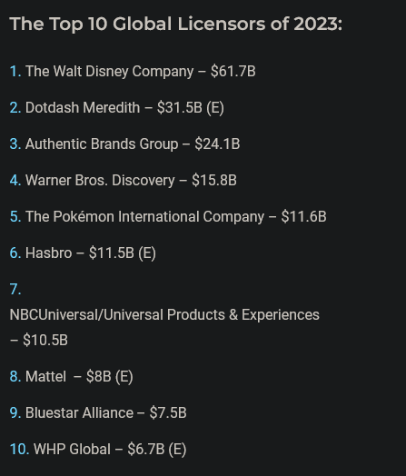 《精靈寶可夢》去年授權產品收入達116億美元