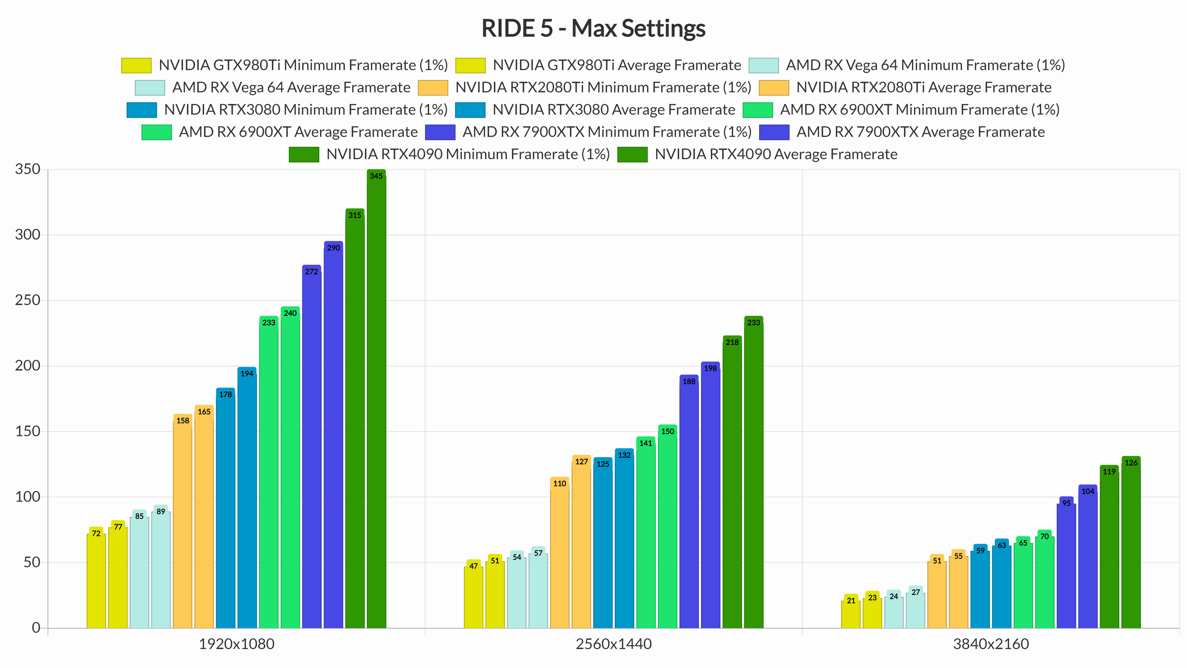 《極速騎行5》PC版性能表現分析：優化極為出色