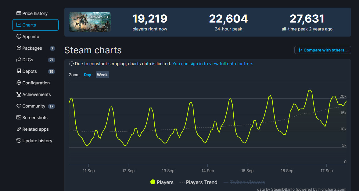 《神兵泰坦2》更新後 Steam在線峰值超2萬人