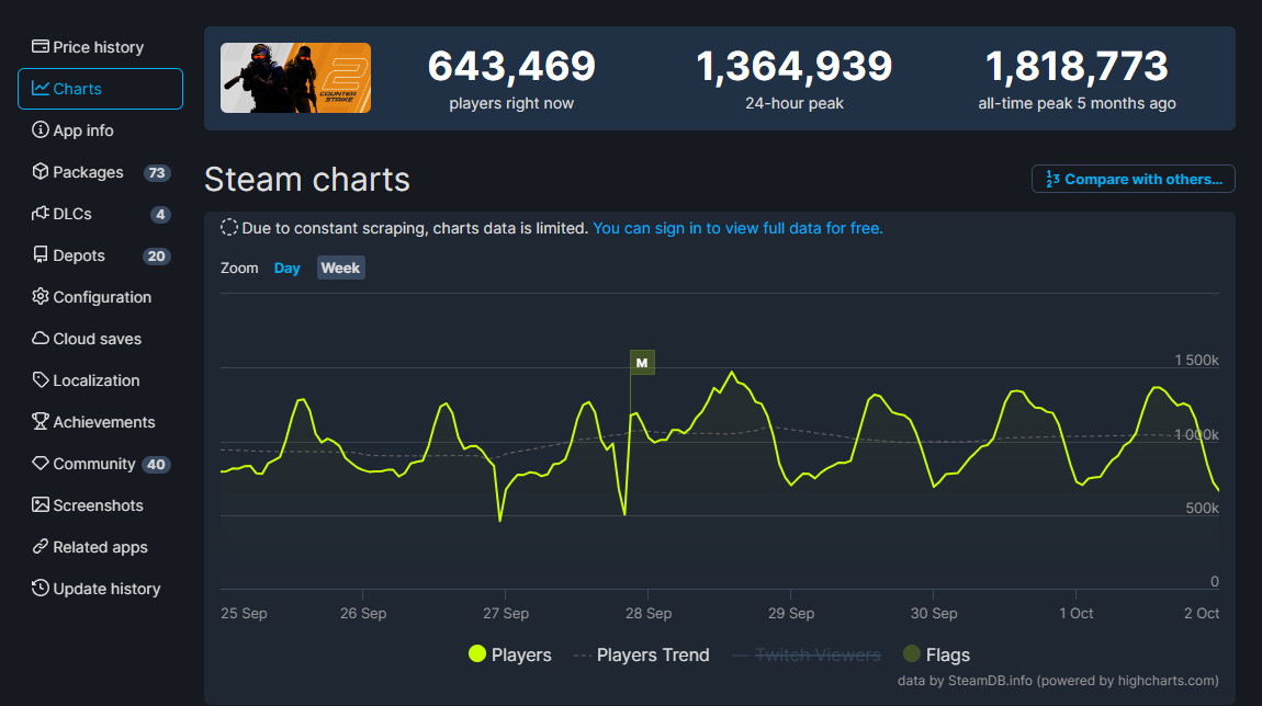 《反恐精英2》Steam評價已從“特別好評”變成“多半好評”
