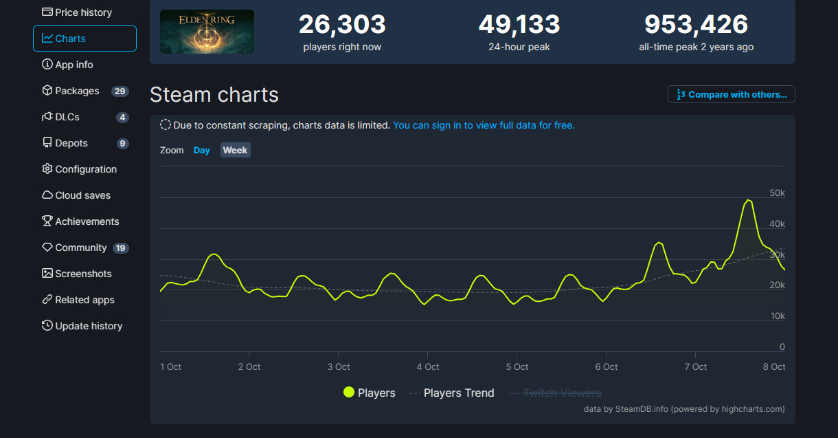 《艾爾登法環》新史低促銷後 登頂Steam銷量榜