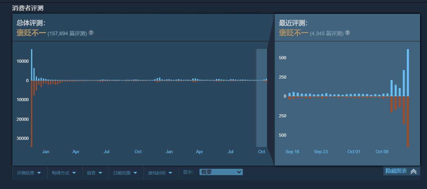 《戰地風雲2042》Steam免費試玩 在線峰值超8.8萬