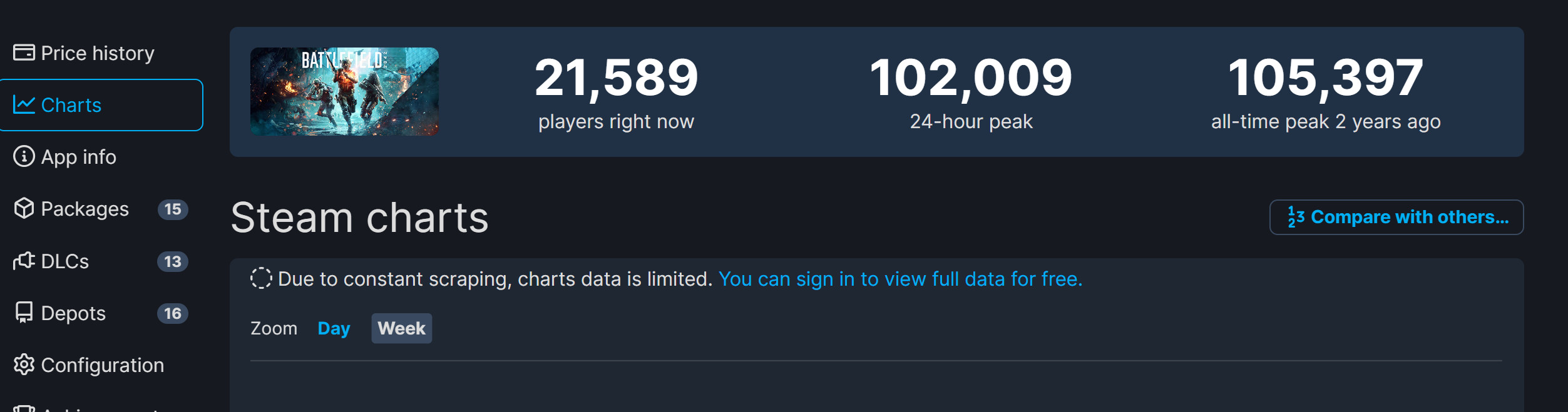 《戰地風雲2042》Steam在線峰值破10萬 但大量玩家反應進不去遊戲