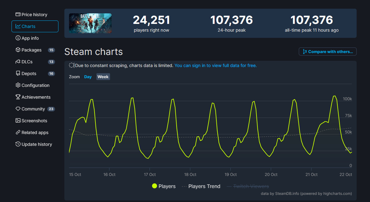 《戰地風雲2042》Steam在線峰值創新紀錄 超10.7萬人