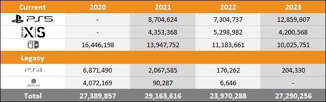 2023年截至9月三大主機銷量對比 PS5漲幅太驚人