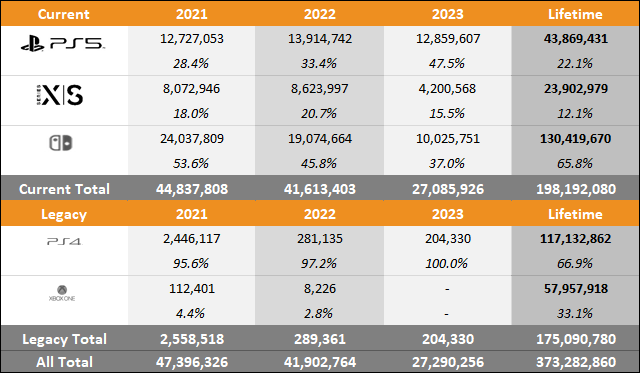 2023年截至9月三大主機銷量對比 PS5漲幅太驚人