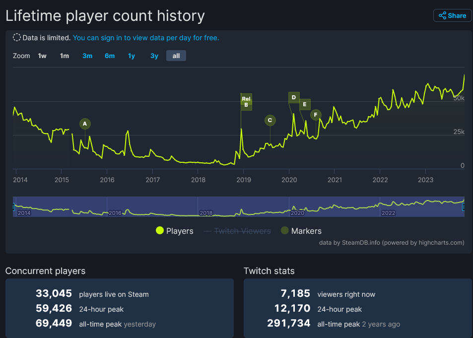 《DayZ》更新後同時在線玩家破記錄 近7萬人