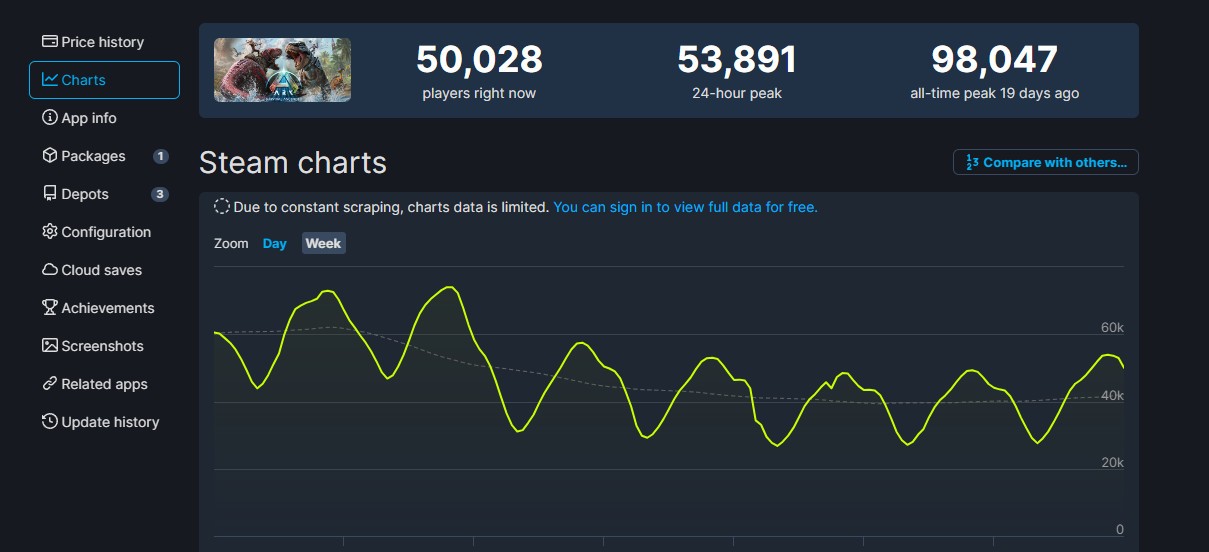 《方舟：生存飛升》Steam發售兩周 銷量超60萬