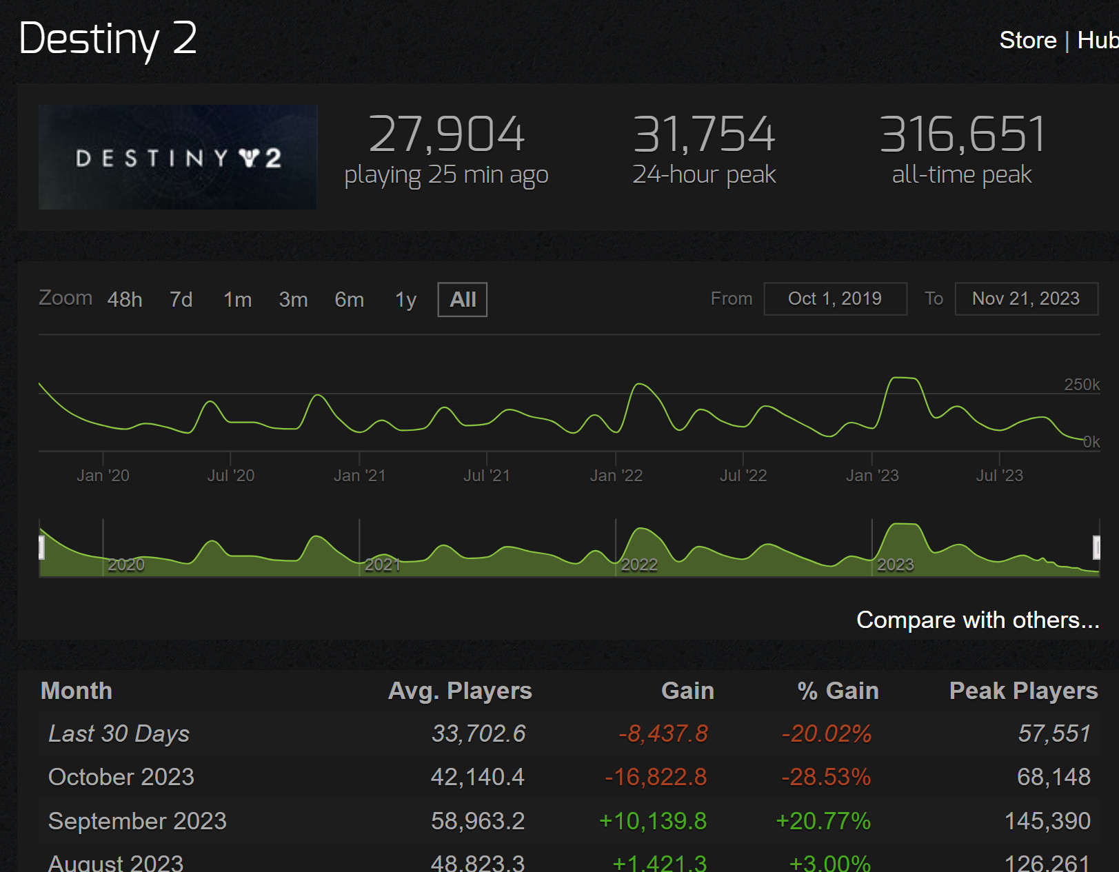 《天命2》Steam在線玩家數量創歷史新低