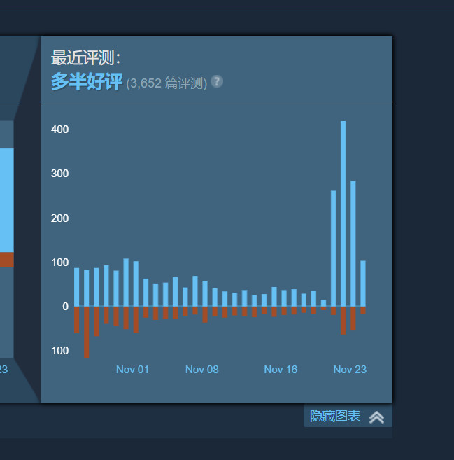 《暗黑4》Steam評價升至“多半好評” 4天新增千條好評