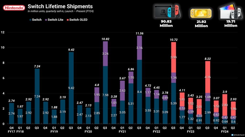 任天堂Switch主機售出1.32億台 銷售額超739億美元