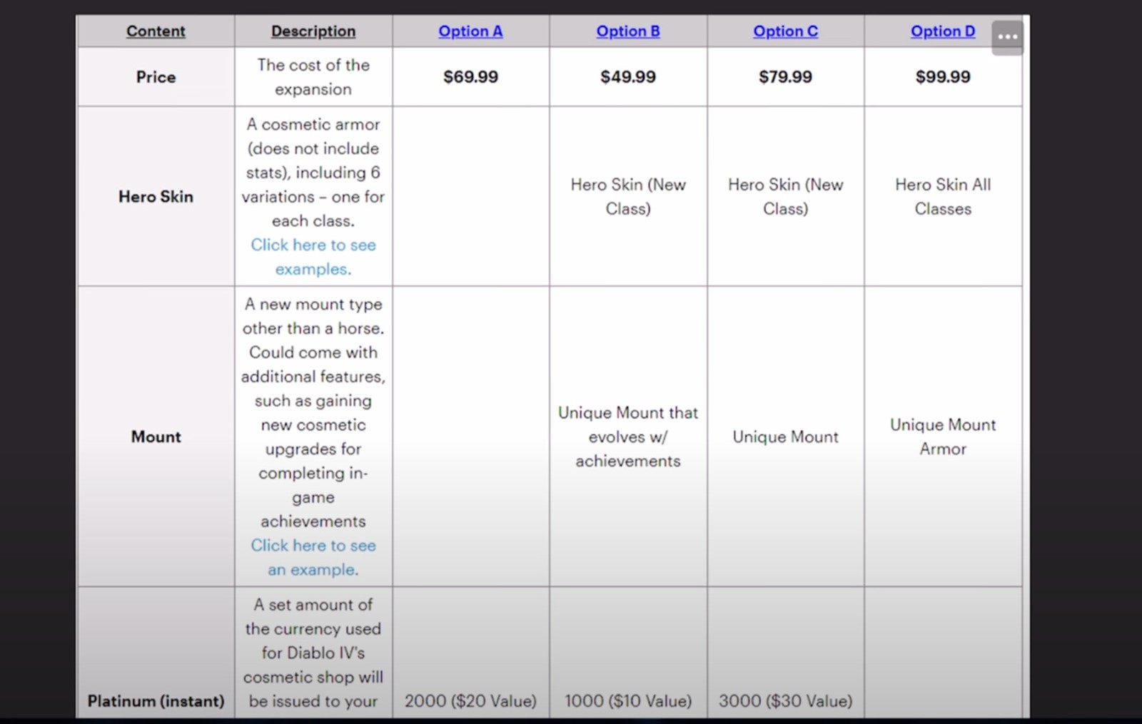 《暗黑4》資料片內部調查洩露 售價最高達到100美元