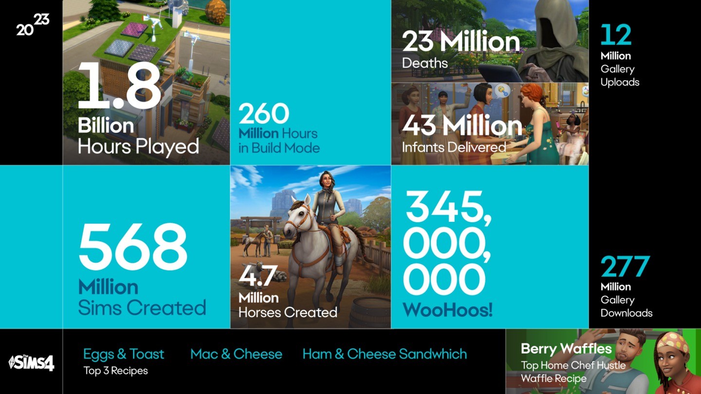 今年《模擬市民4》玩家創建5.68億個模擬人 超美國人口數