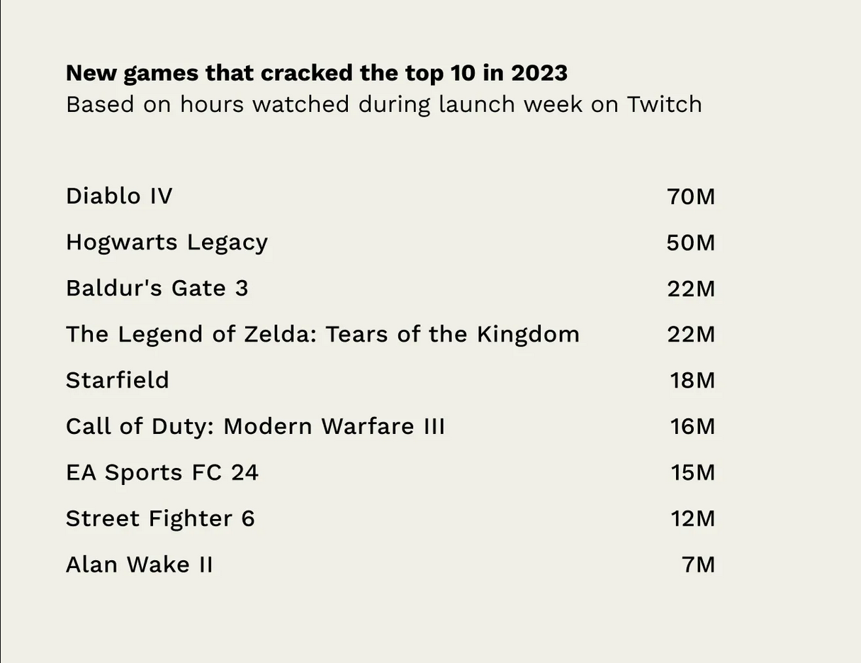 《暗黑破壞神4》成Twitch直播2023年最熱新遊戲