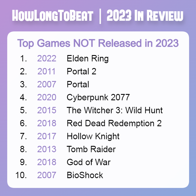 非2023年遊戲熱度排名 《艾爾登法環》玩家最愛