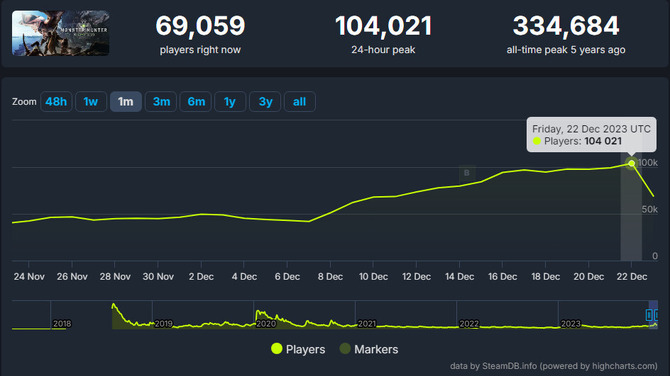 《魔物獵人：世界》在線峰值突破10萬 官方發推致謝玩家