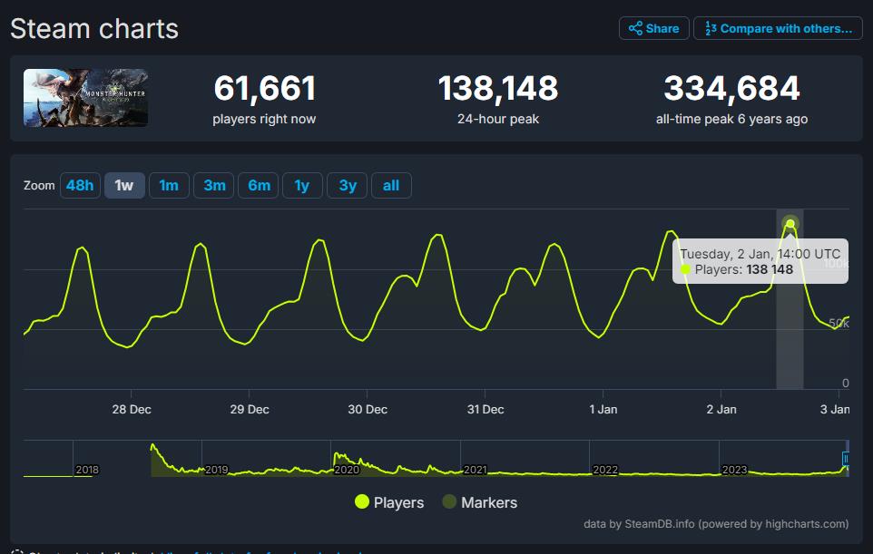 《魔物獵人：世界》Steam玩家持續增加 創三年內新高