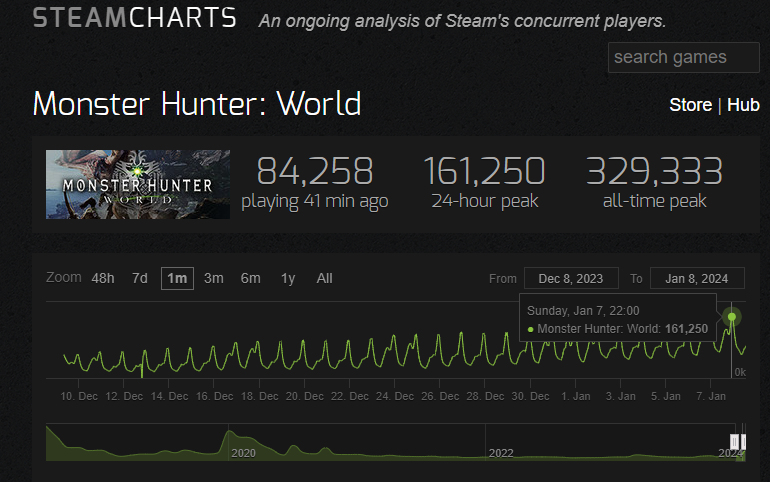 《魔物獵人：世界》Steam在線人數持續飆升至16萬 已達在線峰值歷史的一半