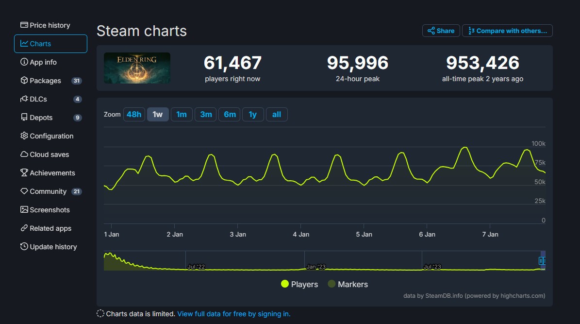 《艾爾登法環》Steam在線復甦 24小時峰值超過9萬人