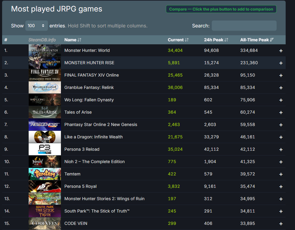 《碧藍幻想：Relink》多半好評 Steam峰值超8萬