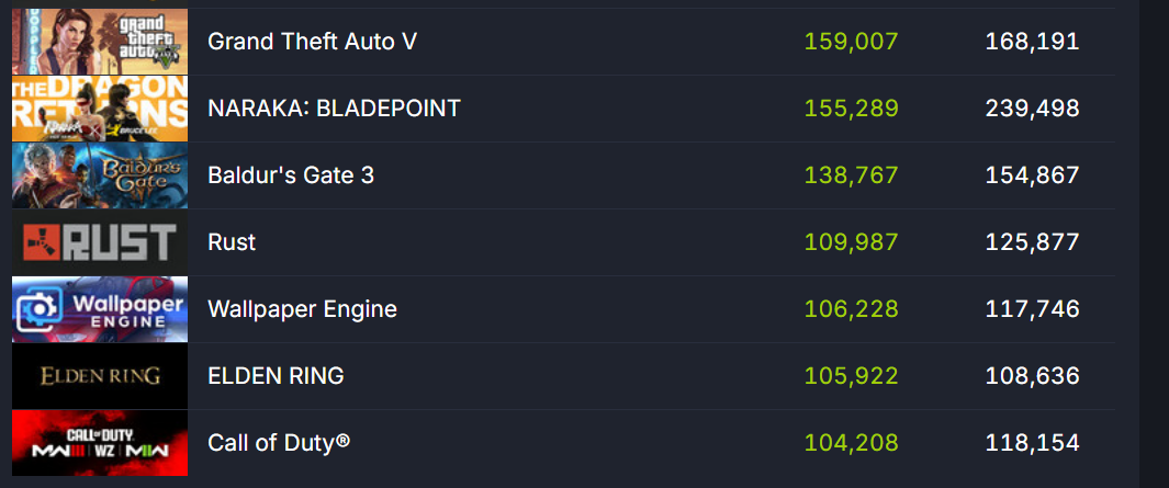 《艾爾登法環》熱度回歸 Steam超10萬玩家在線
