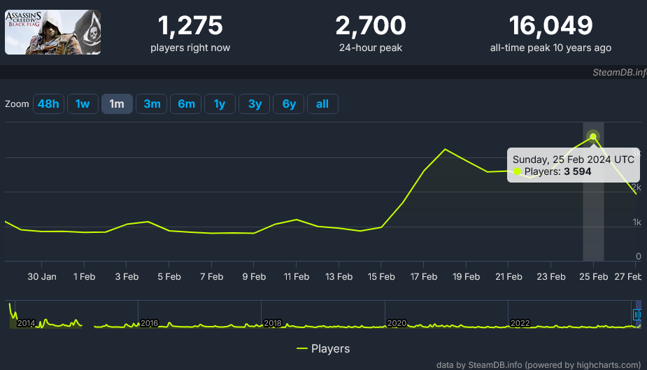 計劃通？《刺客教條：黑旗》Steam玩家數量現已翻2倍
