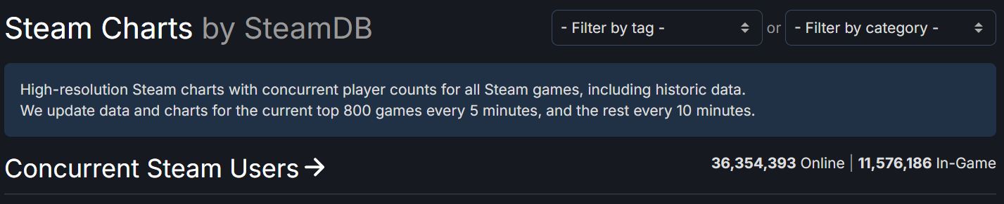 Steam在線玩家數破紀錄 超3600+萬人在線
