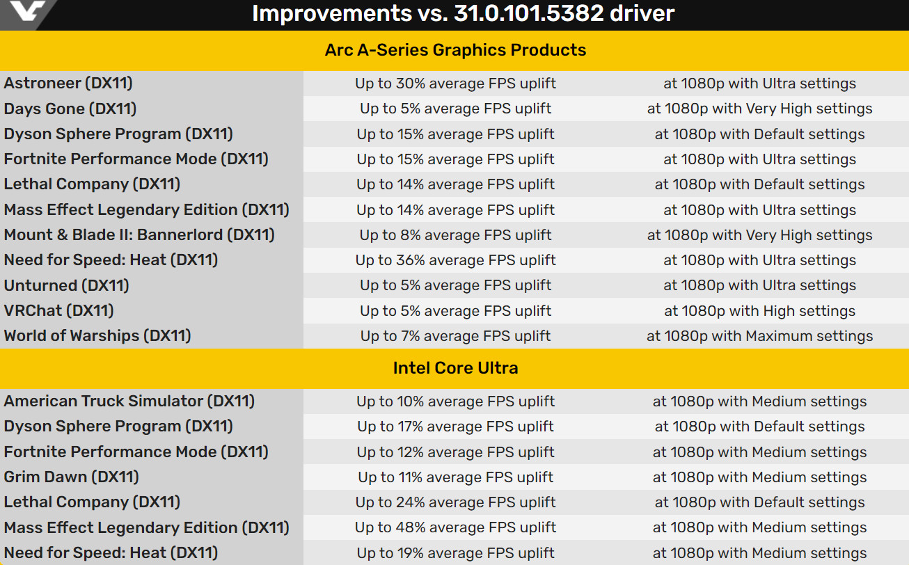 英特爾獨顯新驅動發布 DX11老遊戲性能最多提升48%